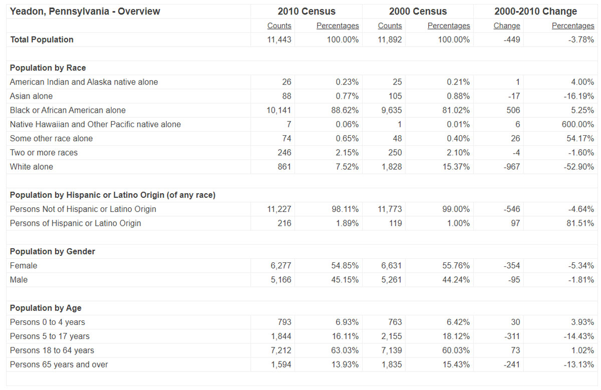 2010 Yeadon Census Data